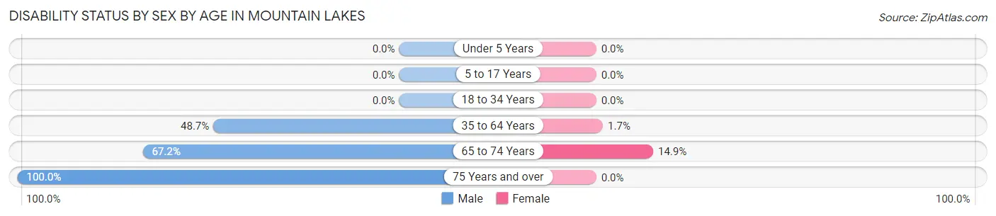 Disability Status by Sex by Age in Mountain Lakes