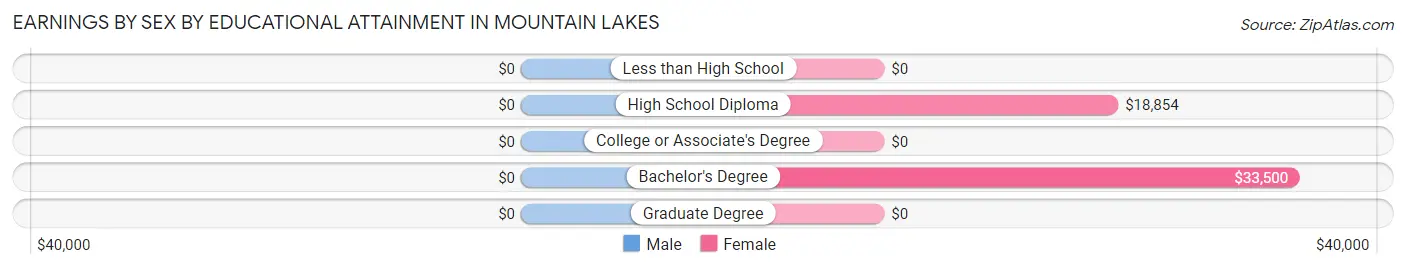 Earnings by Sex by Educational Attainment in Mountain Lakes