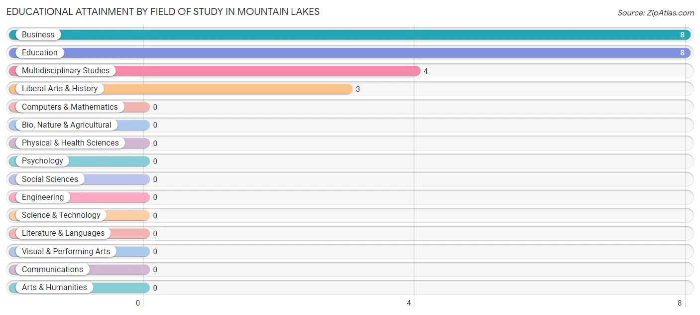Educational Attainment by Field of Study in Mountain Lakes