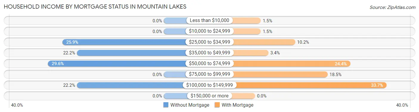 Household Income by Mortgage Status in Mountain Lakes