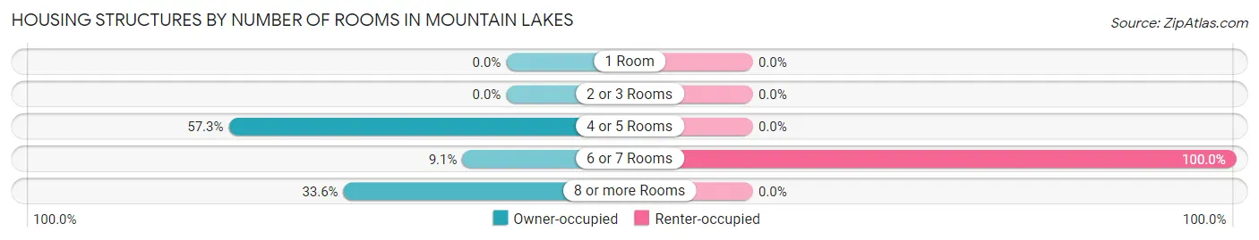 Housing Structures by Number of Rooms in Mountain Lakes