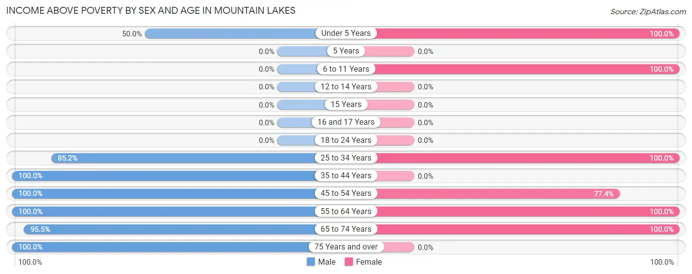 Income Above Poverty by Sex and Age in Mountain Lakes