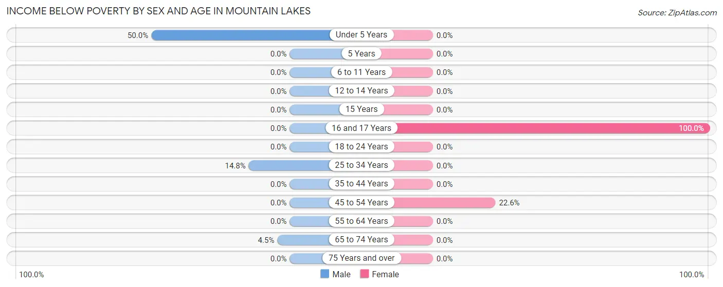 Income Below Poverty by Sex and Age in Mountain Lakes