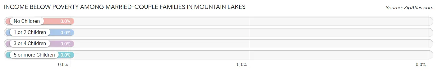 Income Below Poverty Among Married-Couple Families in Mountain Lakes