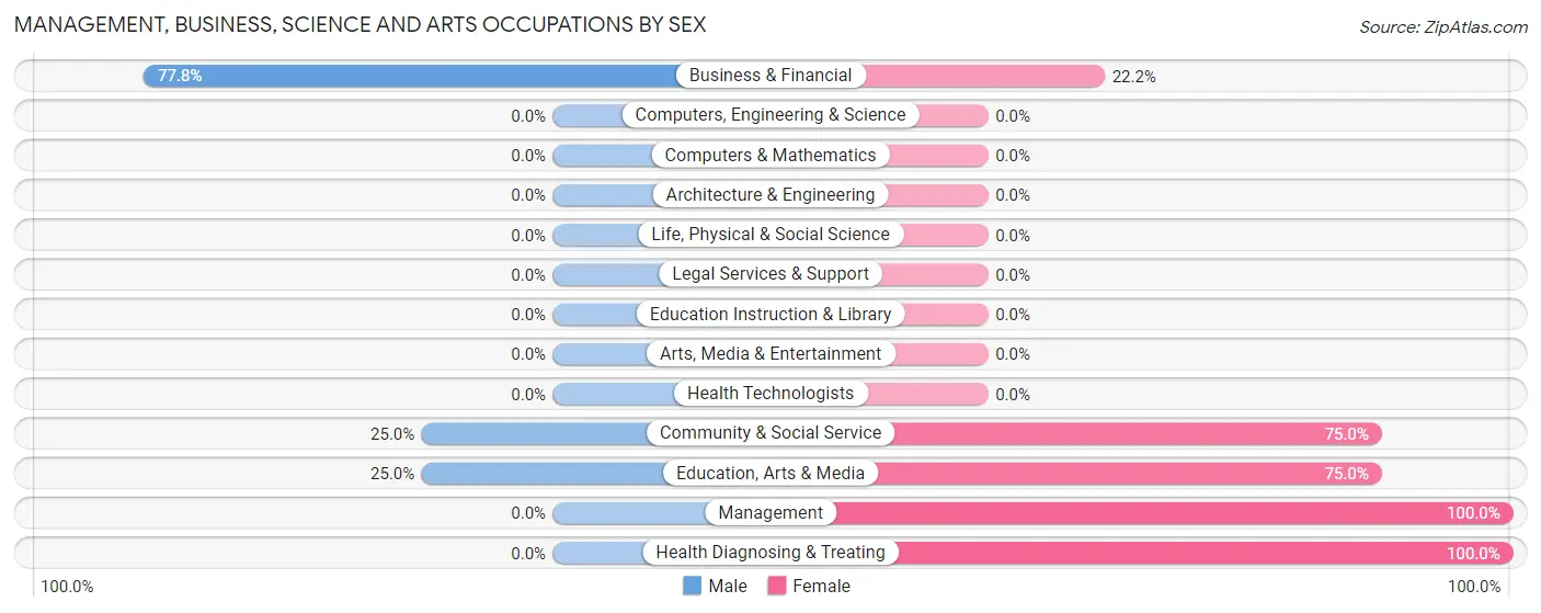 Management, Business, Science and Arts Occupations by Sex in Mountain Lakes