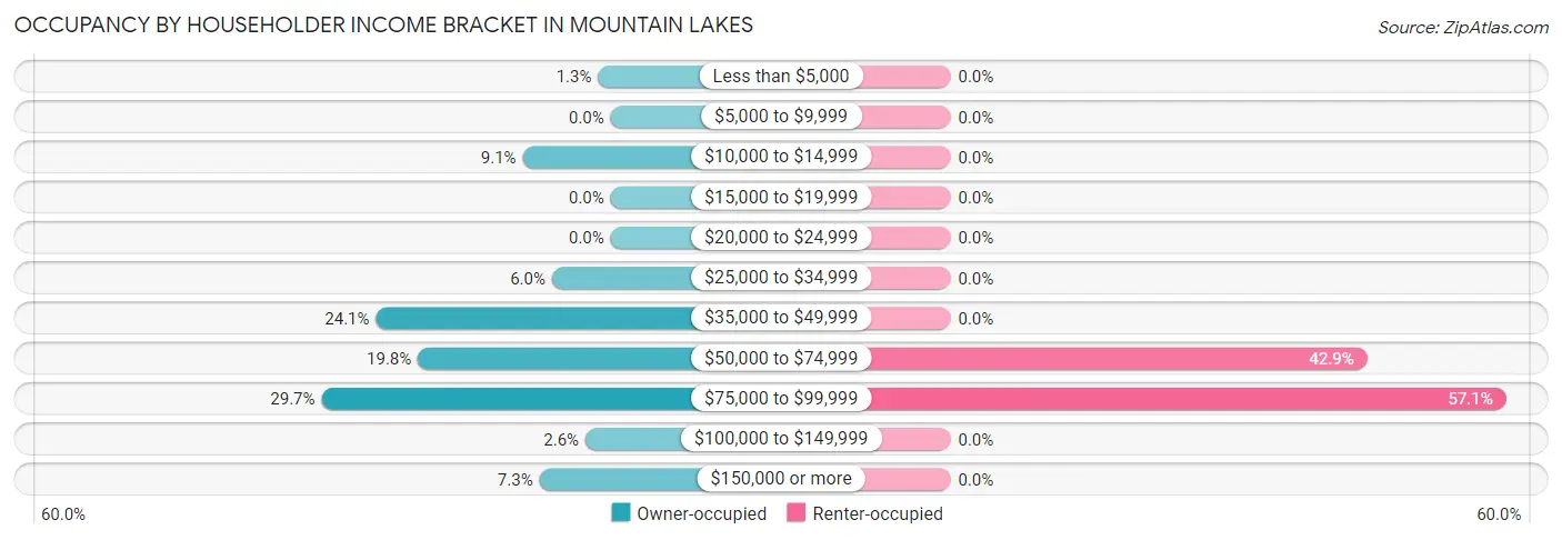 Occupancy by Householder Income Bracket in Mountain Lakes