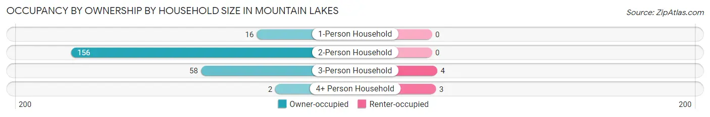 Occupancy by Ownership by Household Size in Mountain Lakes