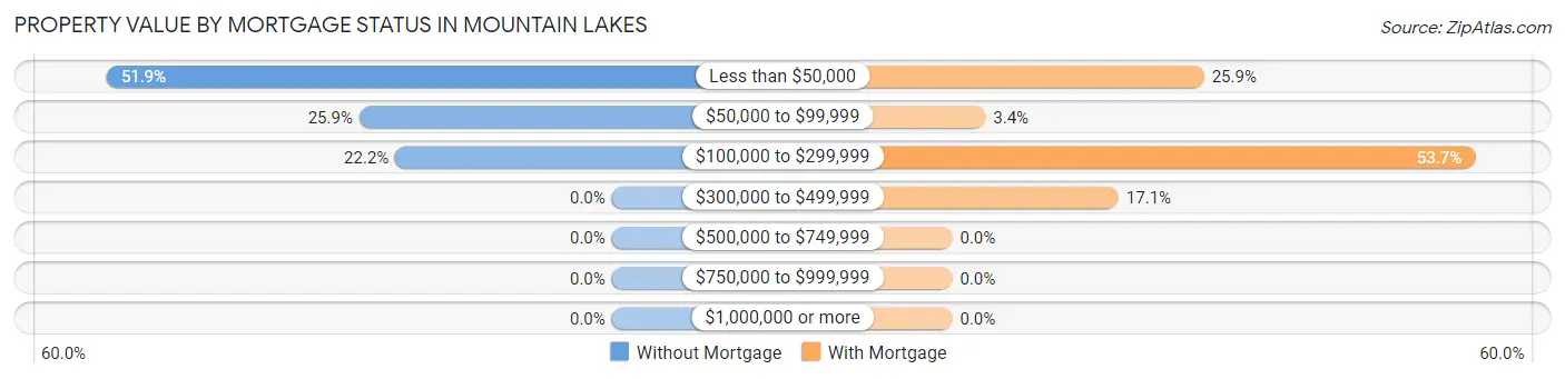 Property Value by Mortgage Status in Mountain Lakes