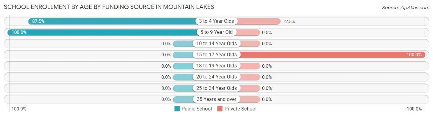 School Enrollment by Age by Funding Source in Mountain Lakes