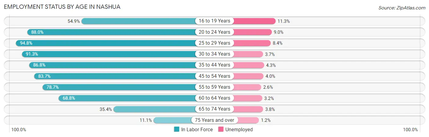 Employment Status by Age in Nashua