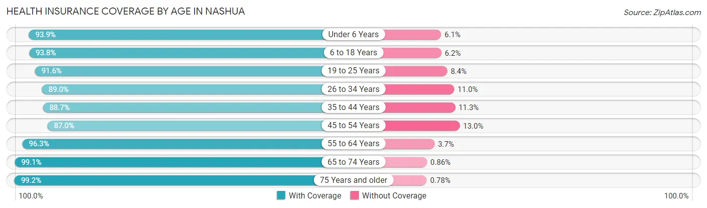 Health Insurance Coverage by Age in Nashua