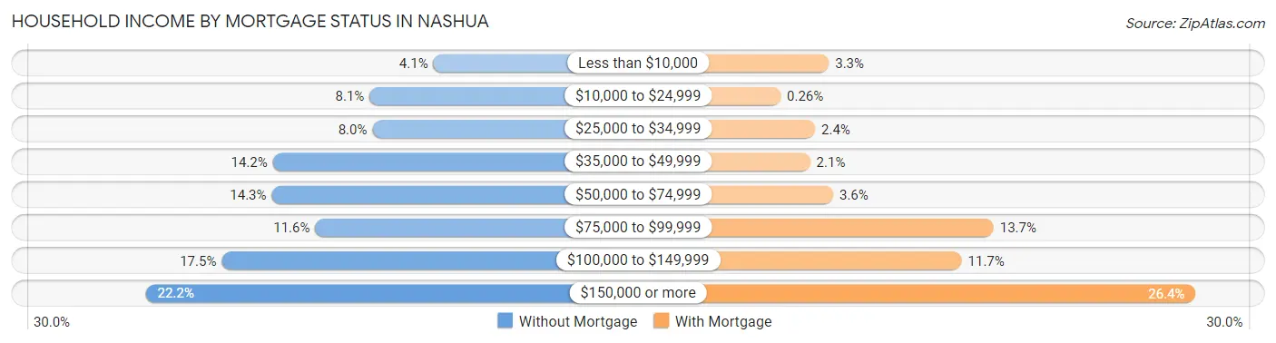 Household Income by Mortgage Status in Nashua