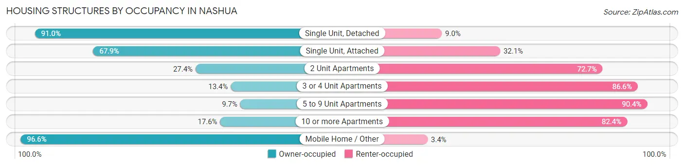 Housing Structures by Occupancy in Nashua