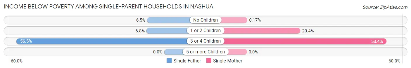 Income Below Poverty Among Single-Parent Households in Nashua
