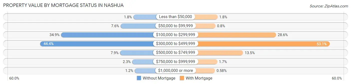 Property Value by Mortgage Status in Nashua