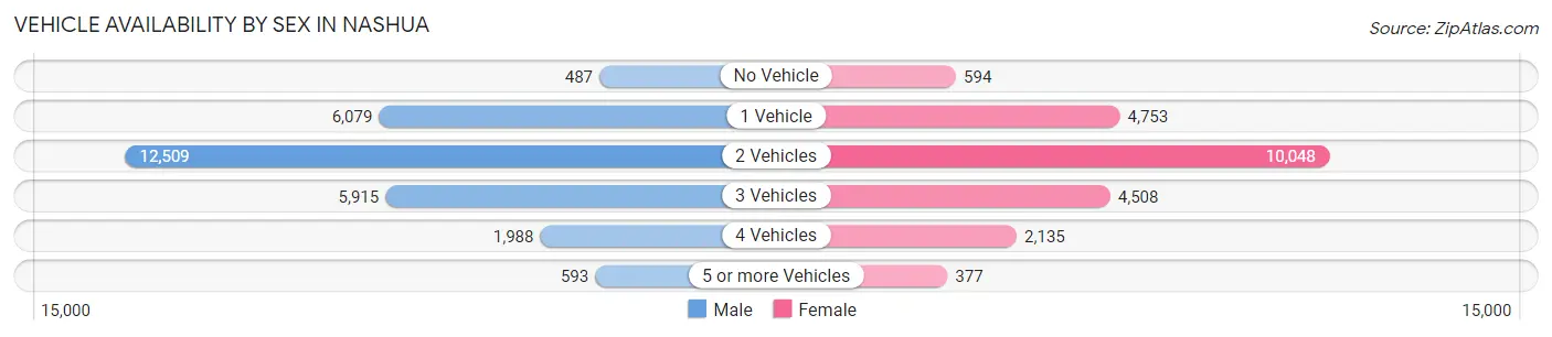Vehicle Availability by Sex in Nashua