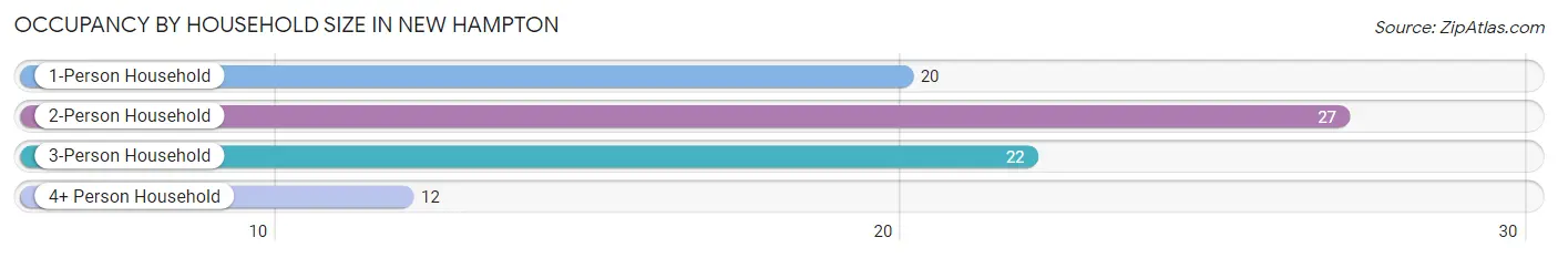 Occupancy by Household Size in New Hampton