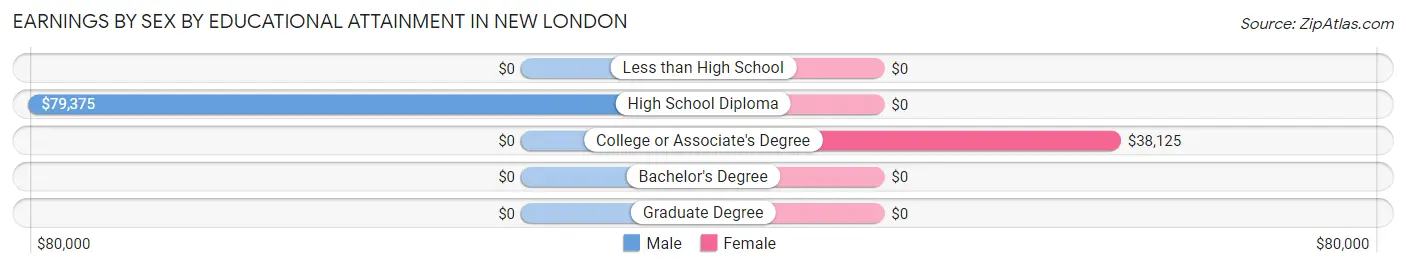 Earnings by Sex by Educational Attainment in New London