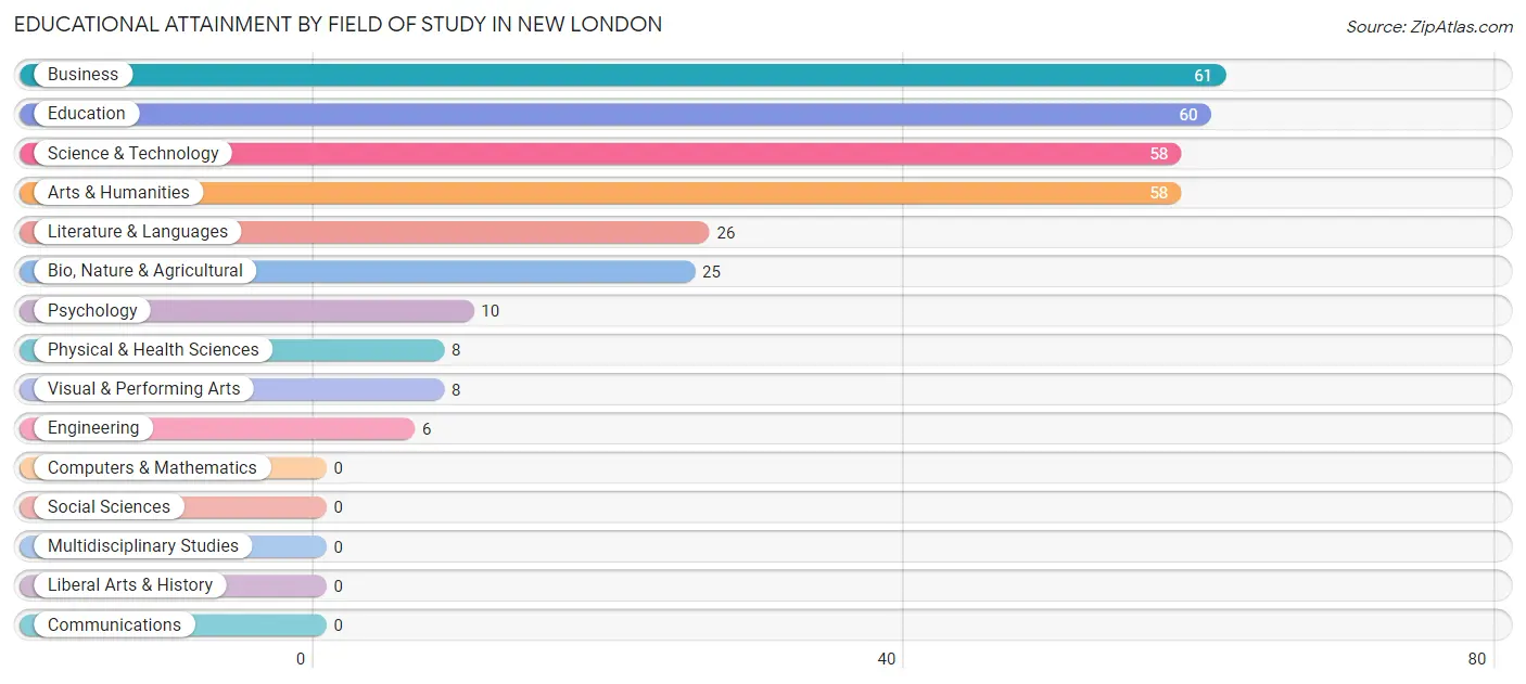 Educational Attainment by Field of Study in New London