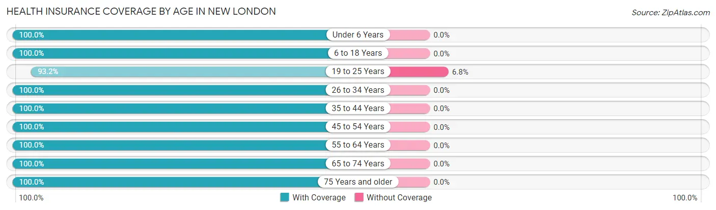 Health Insurance Coverage by Age in New London