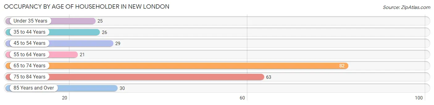 Occupancy by Age of Householder in New London