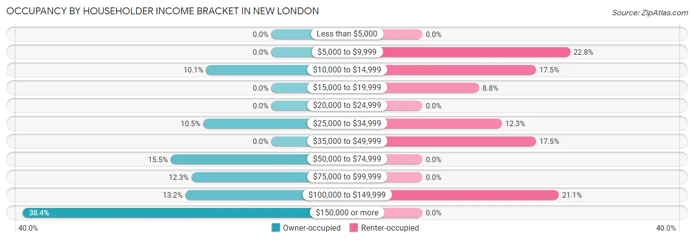 Occupancy by Householder Income Bracket in New London