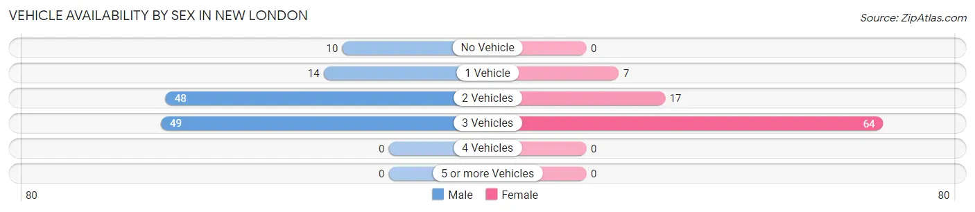 Vehicle Availability by Sex in New London