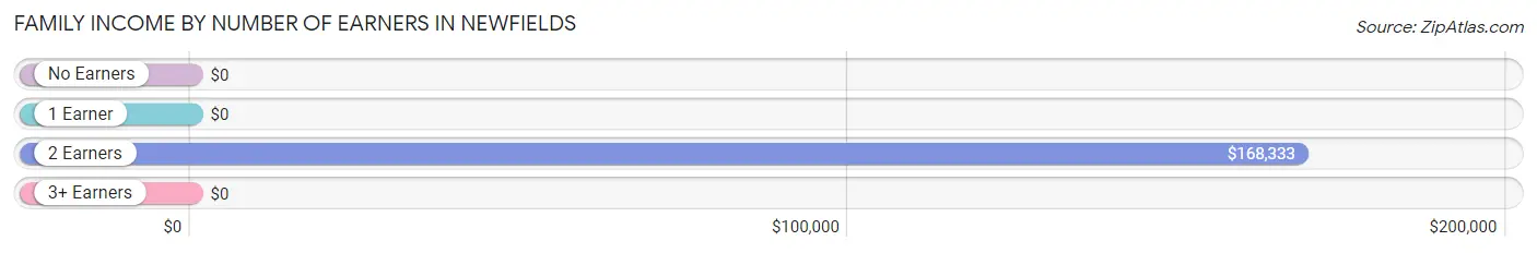 Family Income by Number of Earners in Newfields