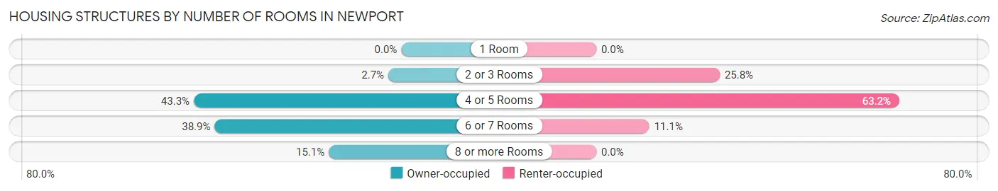 Housing Structures by Number of Rooms in Newport