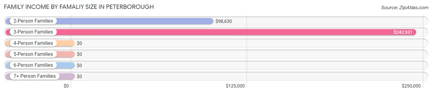 Family Income by Famaliy Size in Peterborough