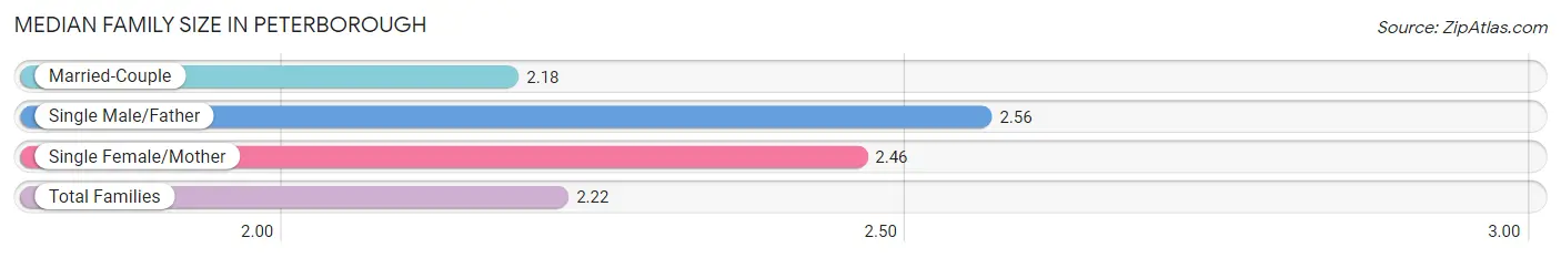 Median Family Size in Peterborough