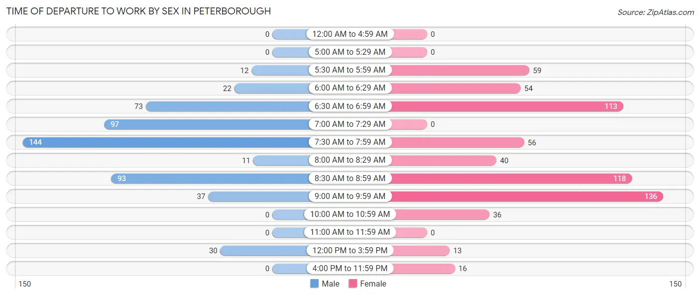 Time of Departure to Work by Sex in Peterborough