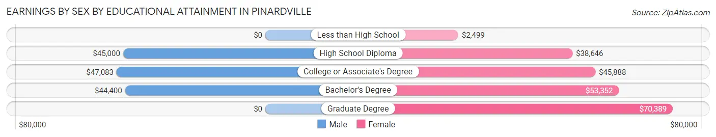 Earnings by Sex by Educational Attainment in Pinardville