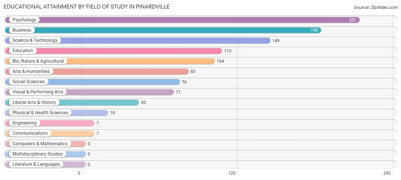 Educational Attainment by Field of Study in Pinardville
