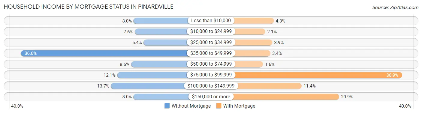 Household Income by Mortgage Status in Pinardville