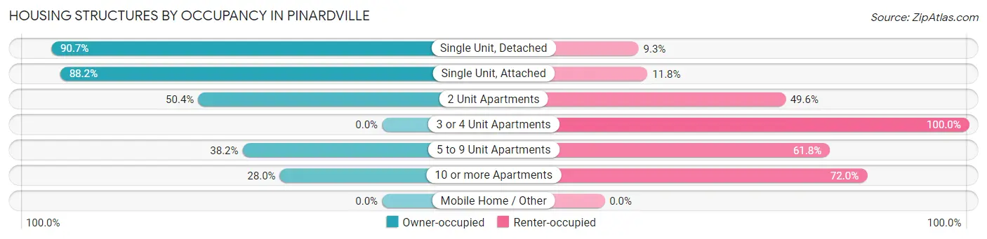 Housing Structures by Occupancy in Pinardville