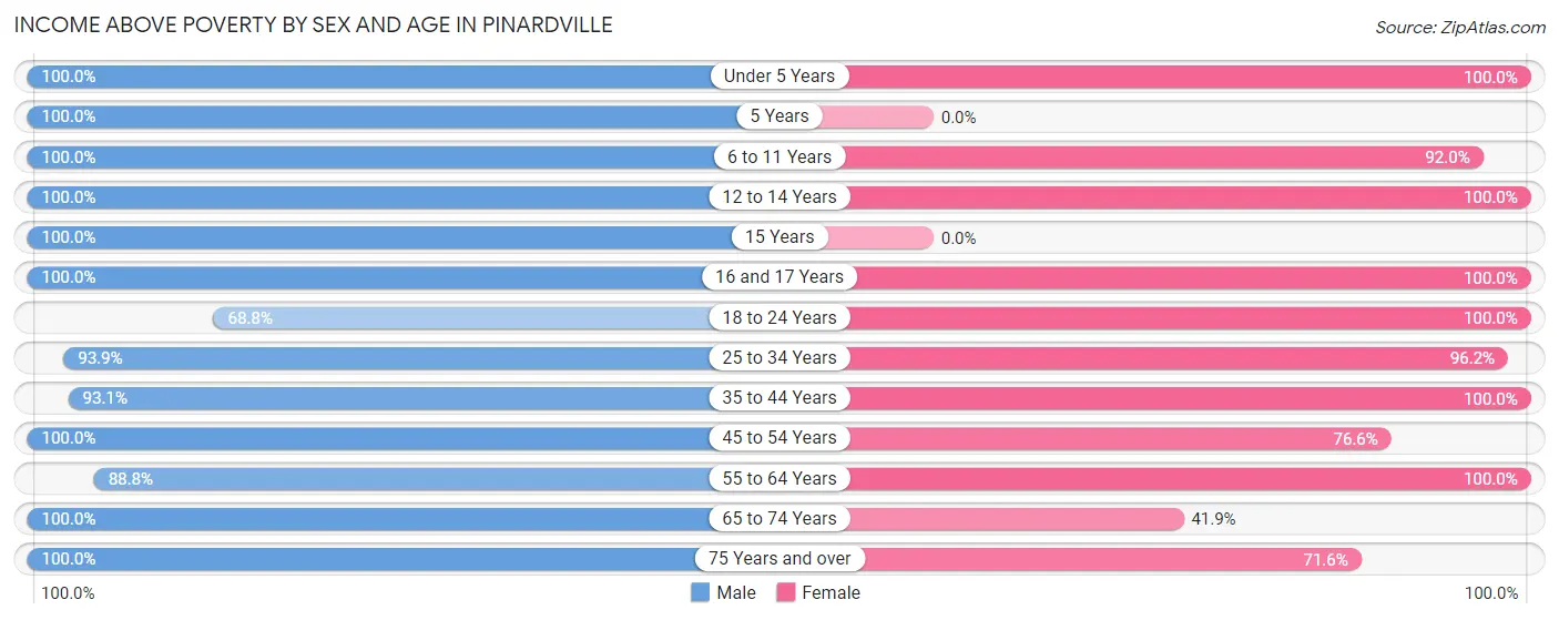 Income Above Poverty by Sex and Age in Pinardville