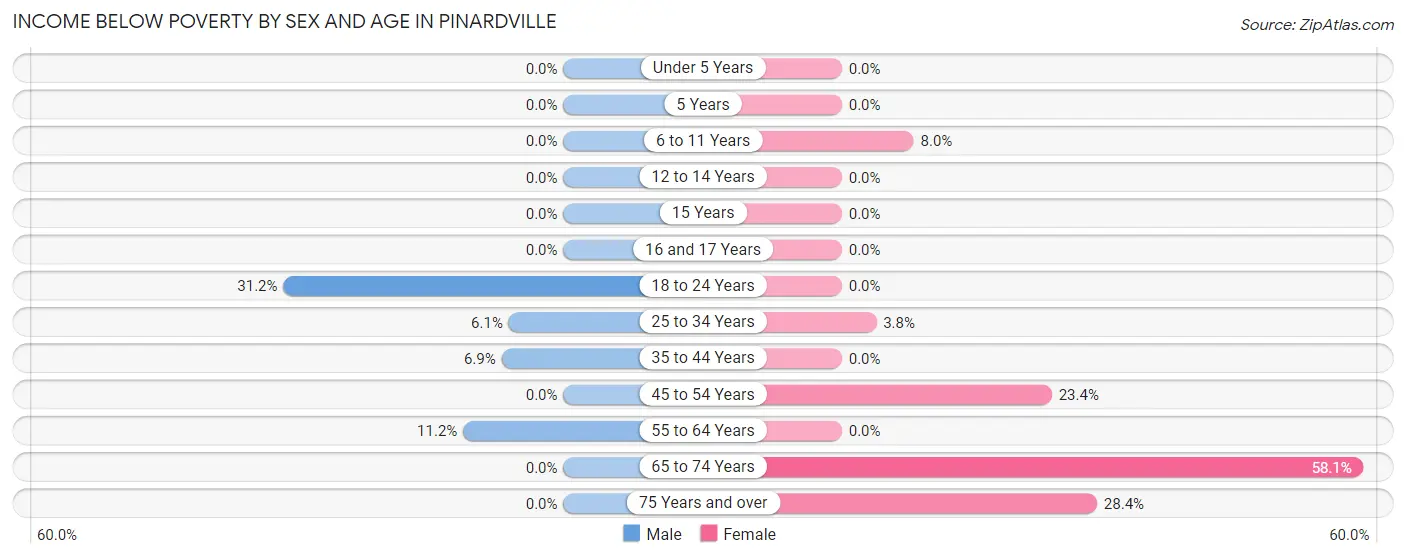 Income Below Poverty by Sex and Age in Pinardville