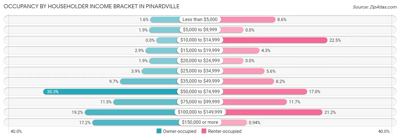 Occupancy by Householder Income Bracket in Pinardville