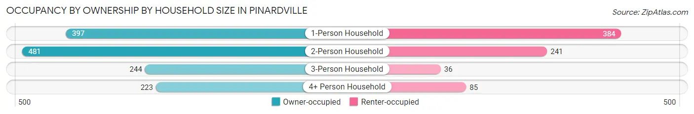 Occupancy by Ownership by Household Size in Pinardville
