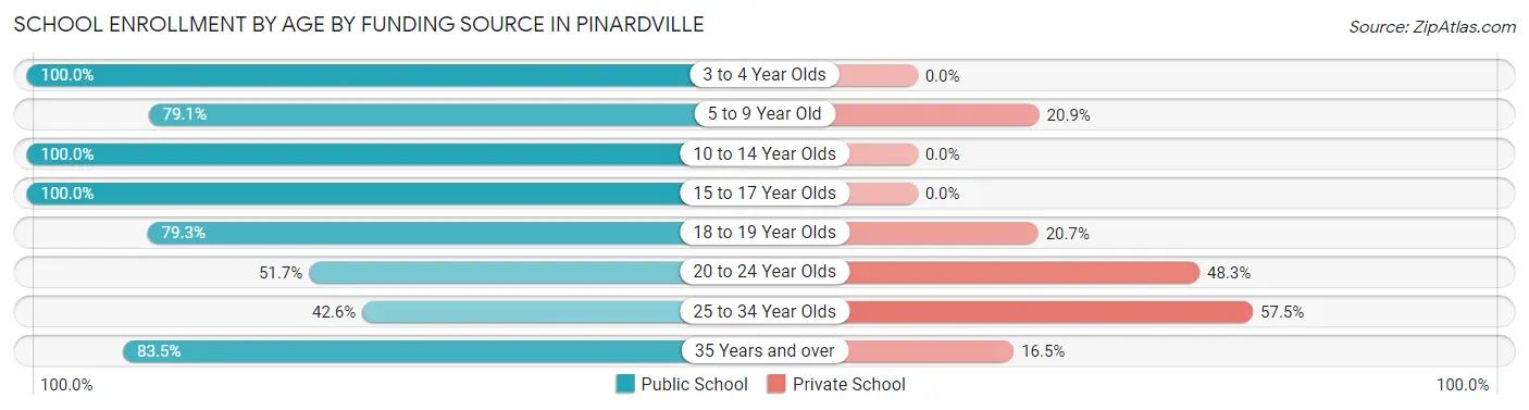 School Enrollment by Age by Funding Source in Pinardville