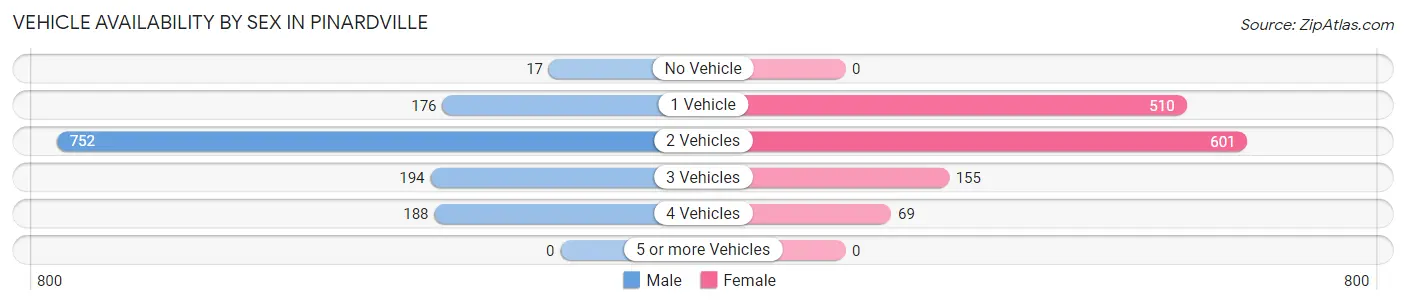 Vehicle Availability by Sex in Pinardville