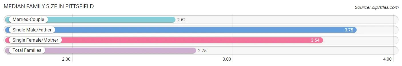 Median Family Size in Pittsfield