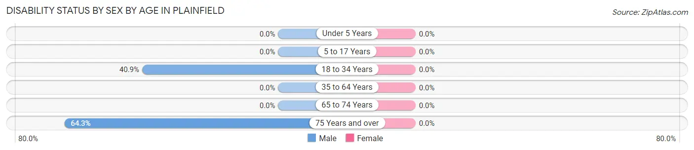 Disability Status by Sex by Age in Plainfield