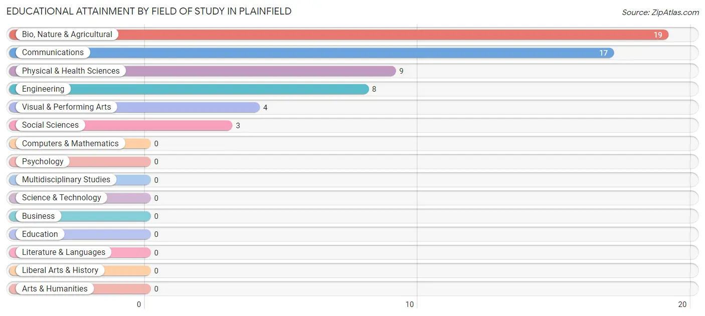 Educational Attainment by Field of Study in Plainfield