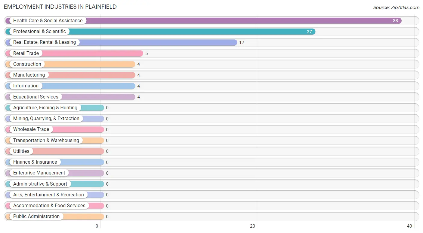 Employment Industries in Plainfield