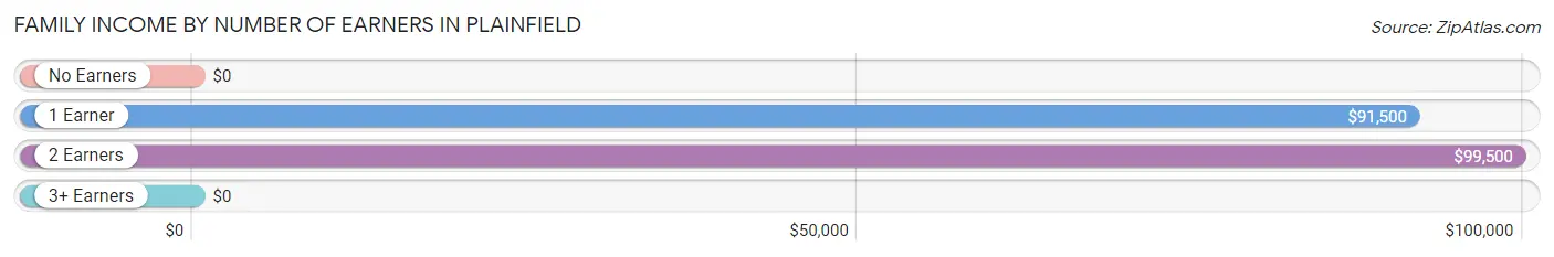 Family Income by Number of Earners in Plainfield