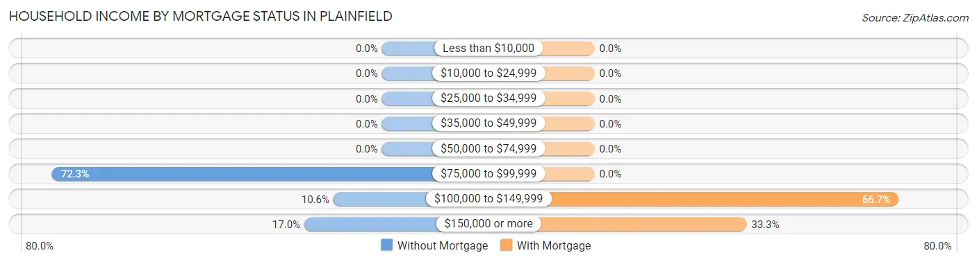 Household Income by Mortgage Status in Plainfield