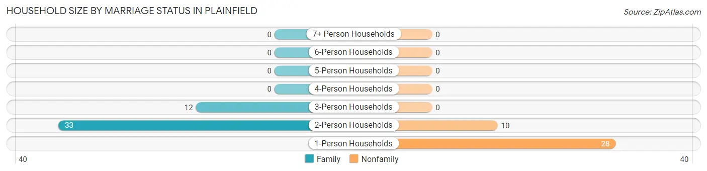 Household Size by Marriage Status in Plainfield