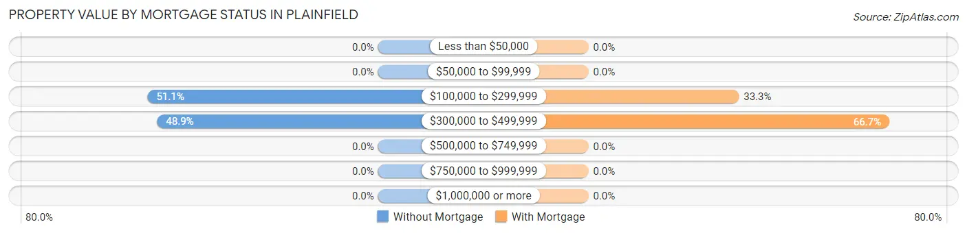 Property Value by Mortgage Status in Plainfield